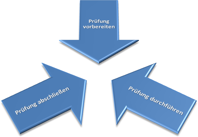 JAPA Workflow von der Ausschreibung bis zur Meldung